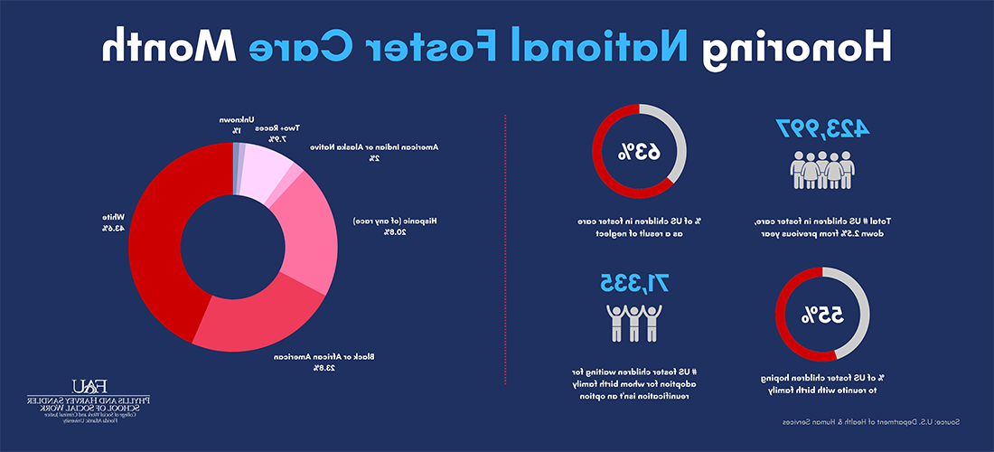 Honoring National Foster Care Month Infographic